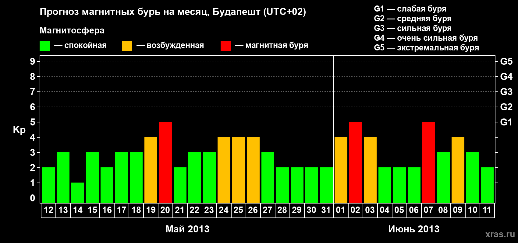 Прогноз максимального суточного геомагнитного индекса Kp на <b>1 месяц</b> (31 день) <b>с 12 мая по 11 июня 2013 г</b>