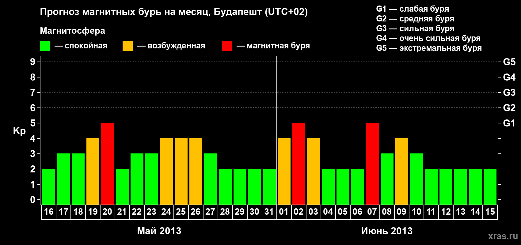 Прогноз максимального суточного геомагнитного индекса Kp на <b>1 месяц</b> (31 день) <b>с 16 мая по 15 июня 2013 г</b>