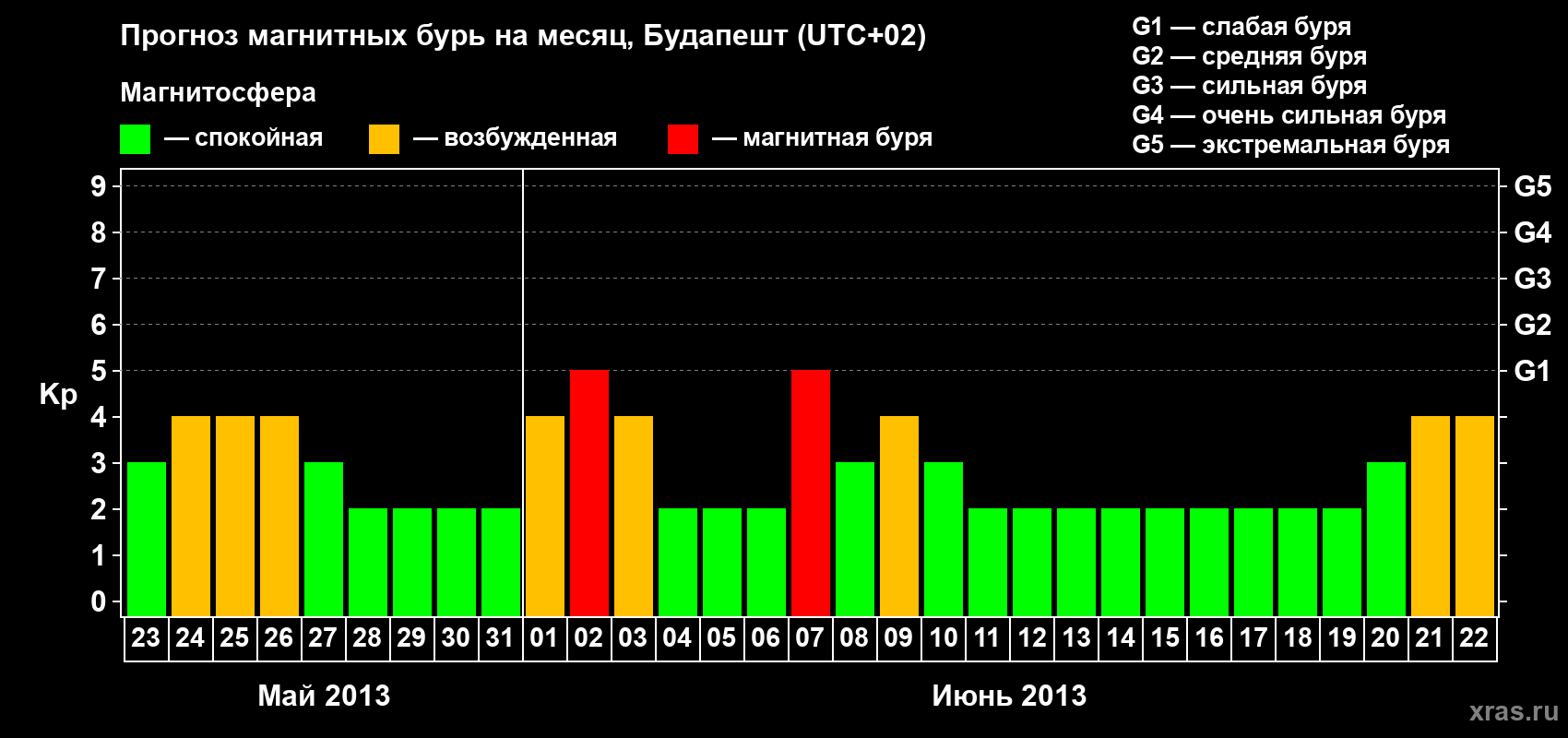 Прогноз максимального суточного геомагнитного индекса Kp на <b>1 месяц</b> (31 день) <b>с 23 мая по 22 июня 2013 г</b>