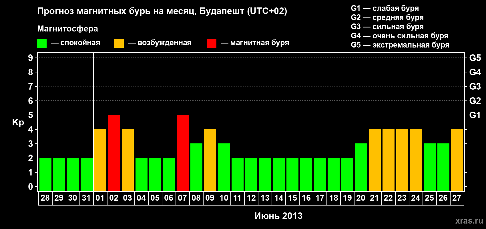 Прогноз максимального суточного геомагнитного индекса Kp на <b>1 месяц</b> (31 день) <b>с 28 мая по 27 июня 2013 г</b>