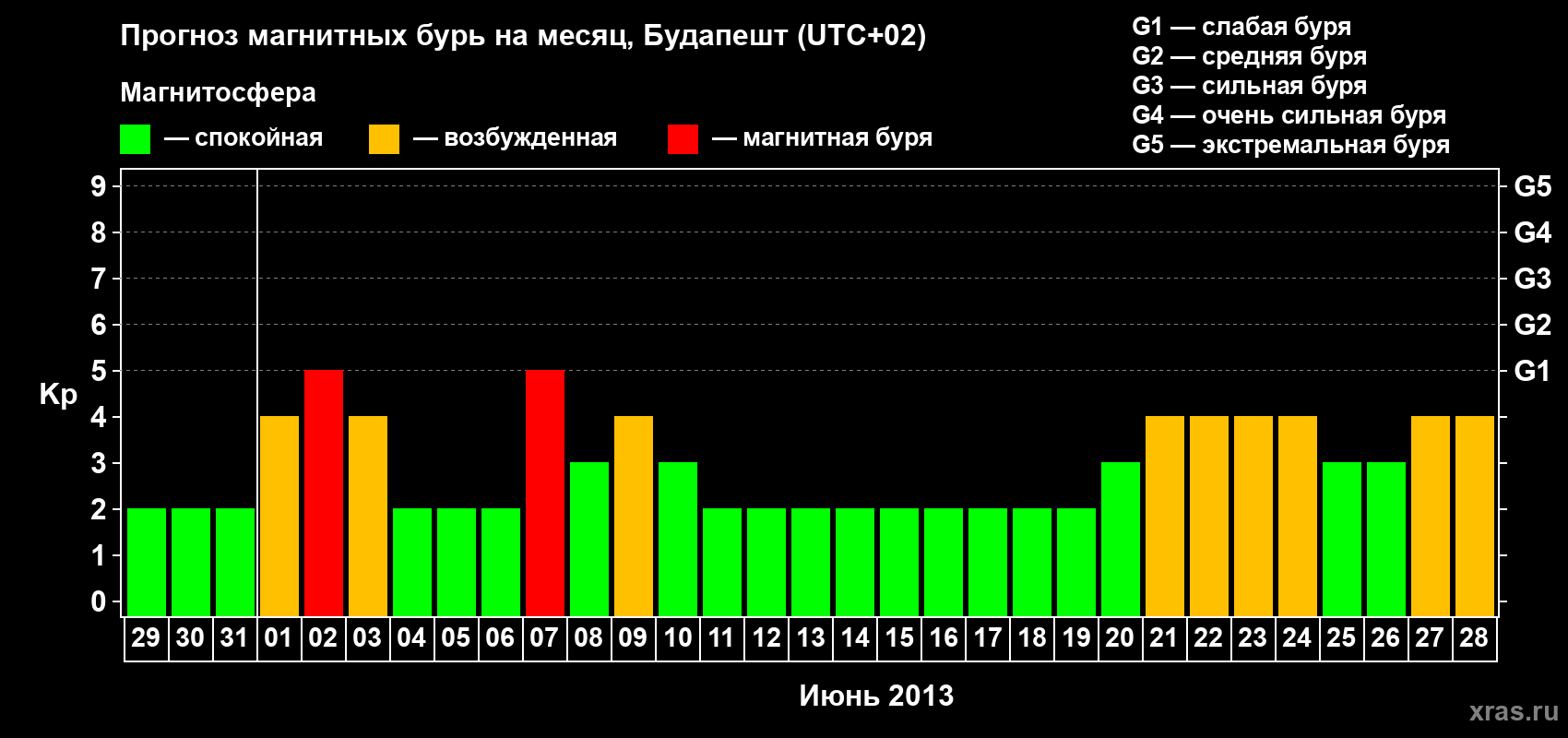 Прогноз максимального суточного геомагнитного индекса Kp на <b>1 месяц</b> (31 день) <b>с 29 мая по 28 июня 2013 г</b>