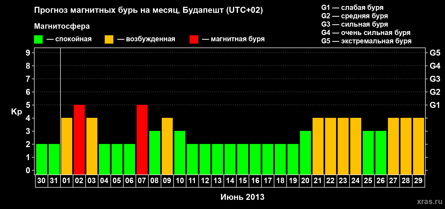 Прогноз максимального суточного геомагнитного индекса Kp на <b>1 месяц</b> (31 день) <b>с 30 мая по 29 июня 2013 г</b>