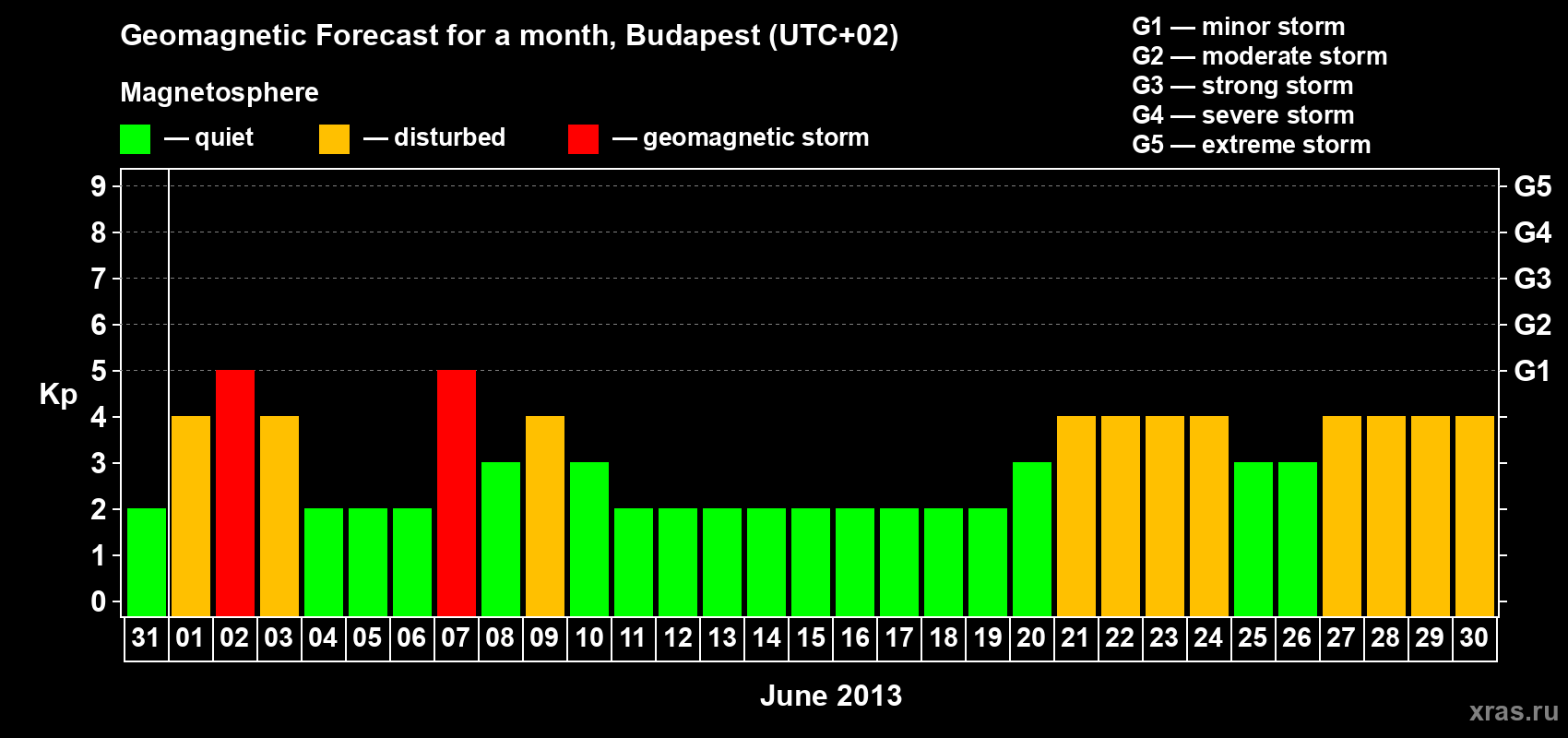 Forecast of the daily maximal value of geomagnetic index Kp for <b>1 month</b> (31 days) <b>from May 31, 2013 to Jun 30, 2013</b>