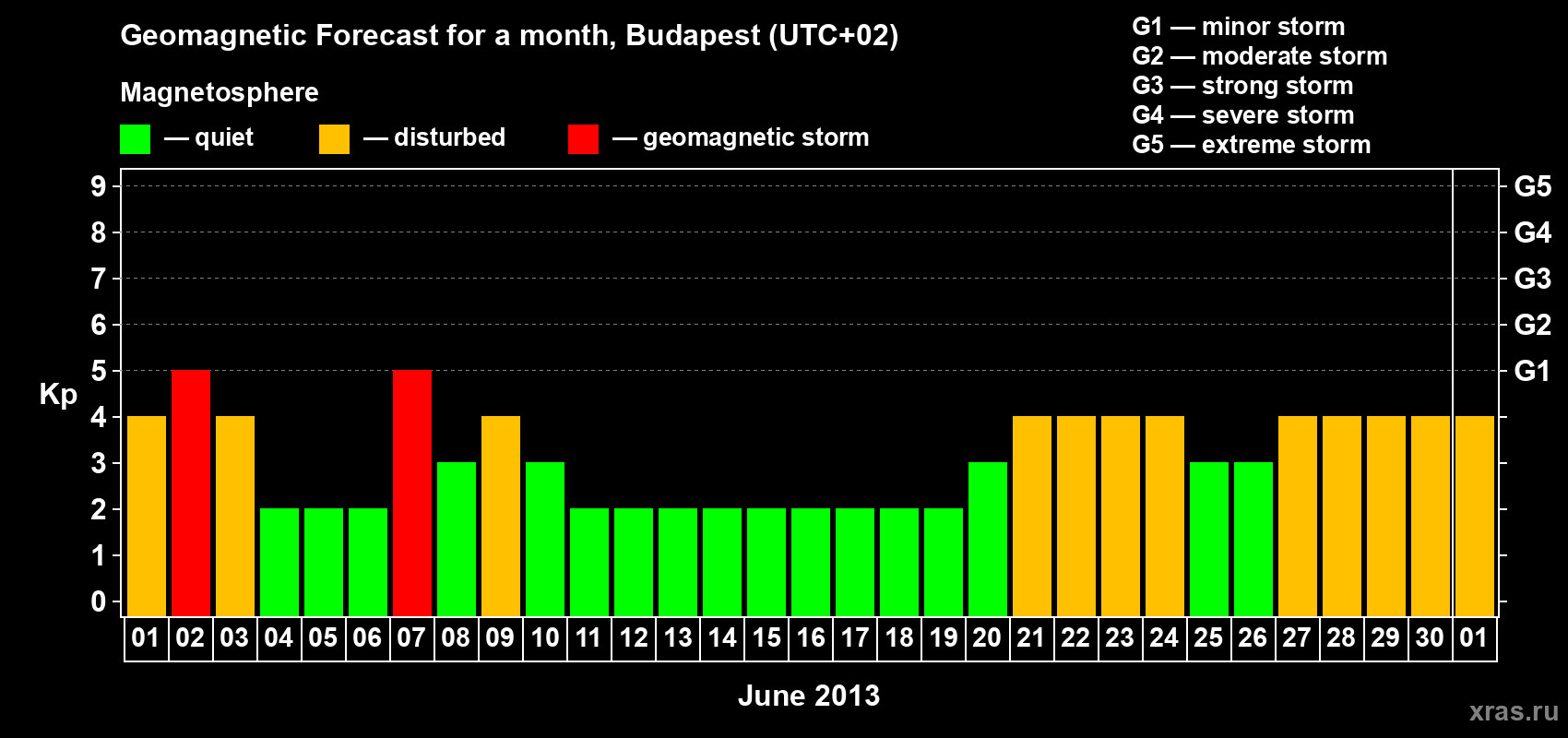 Forecast of the daily maximal value of geomagnetic index Kp for <b>1 month</b> (31 days) <b>from Jun 01, 2013 to Jul 01, 2013</b>