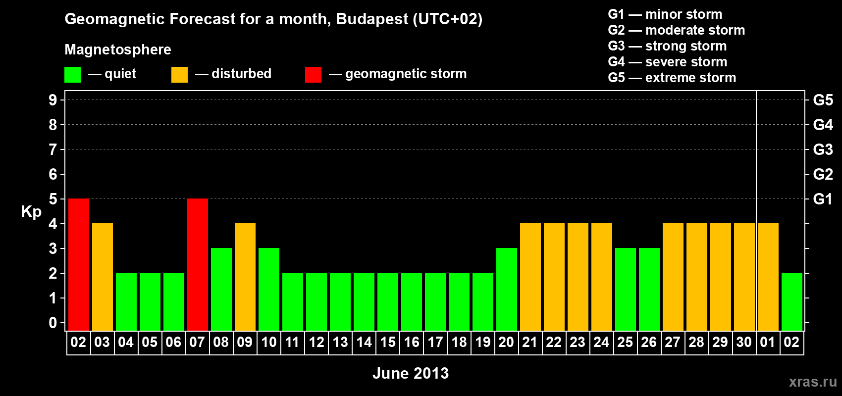 Forecast of the daily maximal value of geomagnetic index Kp for <b>1 month</b> (31 days) <b>from Jun 02, 2013 to Jul 02, 2013</b>