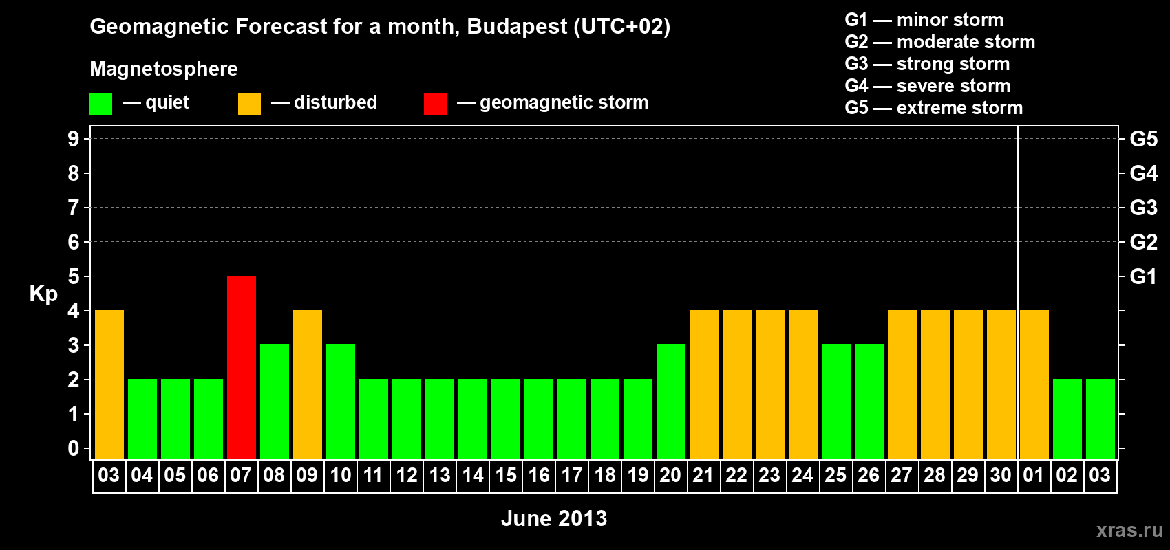 Forecast of the daily maximal value of geomagnetic index Kp for <b>1 month</b> (31 days) <b>from Jun 03, 2013 to Jul 03, 2013</b>