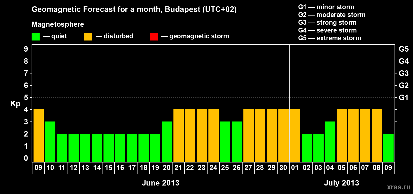 Forecast of the daily maximal value of geomagnetic index Kp for <b>1 month</b> (31 days) <b>from Jun 09, 2013 to Jul 09, 2013</b>