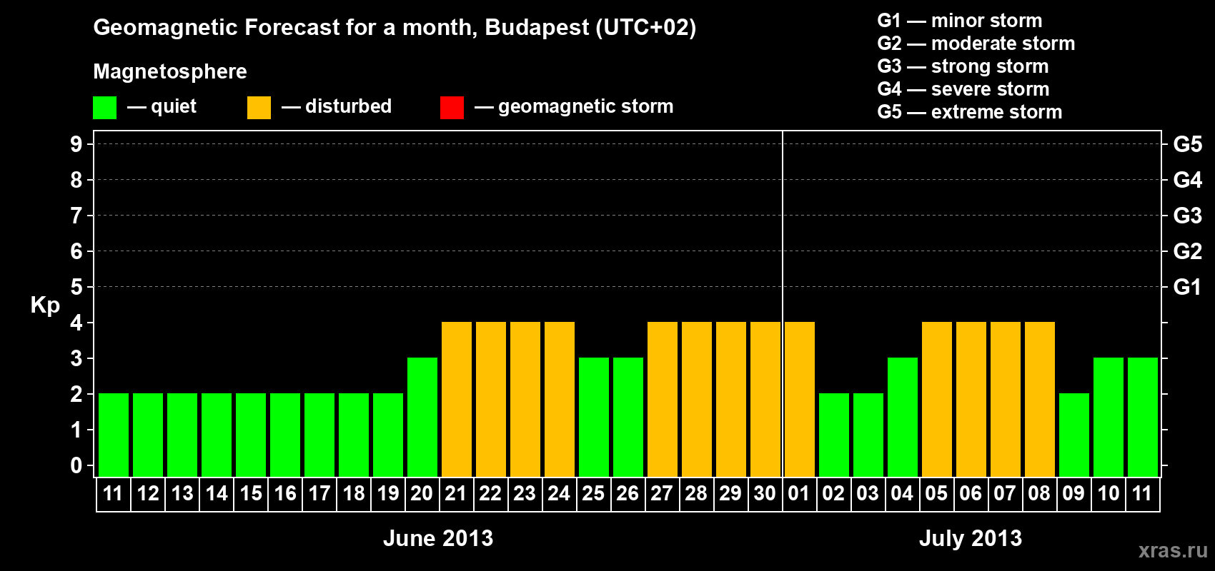 Forecast of the daily maximal value of geomagnetic index Kp for <b>1 month</b> (31 days) <b>from Jun 11, 2013 to Jul 11, 2013</b>