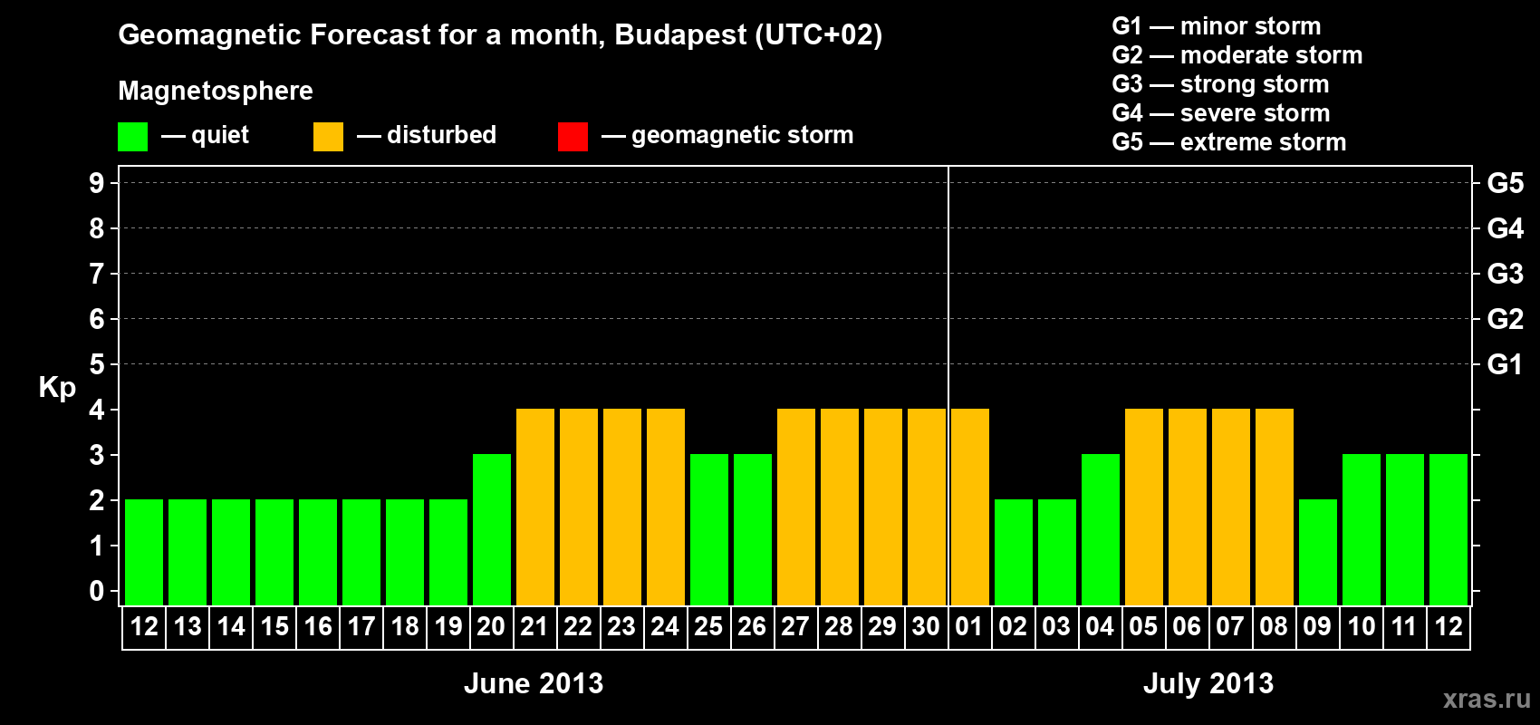 Forecast of the daily maximal value of geomagnetic index Kp for <b>1 month</b> (31 days) <b>from Jun 12, 2013 to Jul 12, 2013</b>