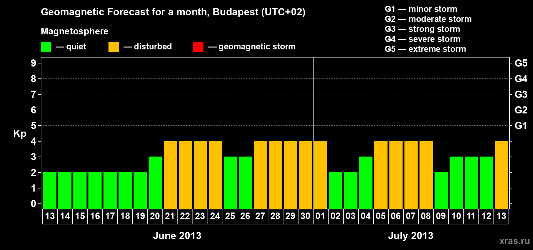 Forecast of the daily maximal value of geomagnetic index Kp for <b>1 month</b> (31 days) <b>from Jun 13, 2013 to Jul 13, 2013</b>