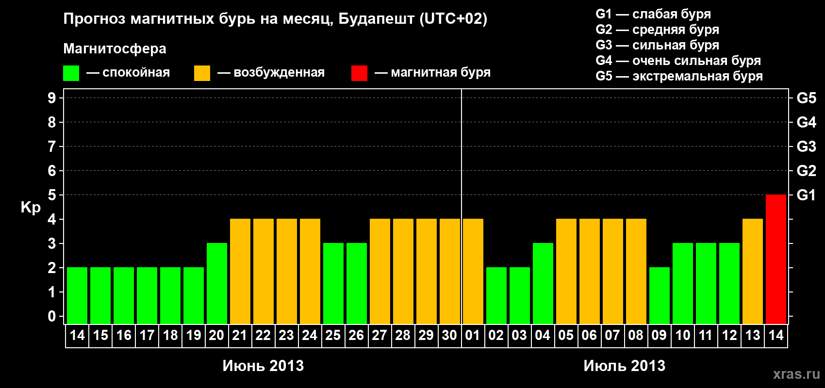 Прогноз максимального суточного геомагнитного индекса Kp на <b>1 месяц</b> (31 день) <b>с 14 июня по 14 июля 2013 г</b>