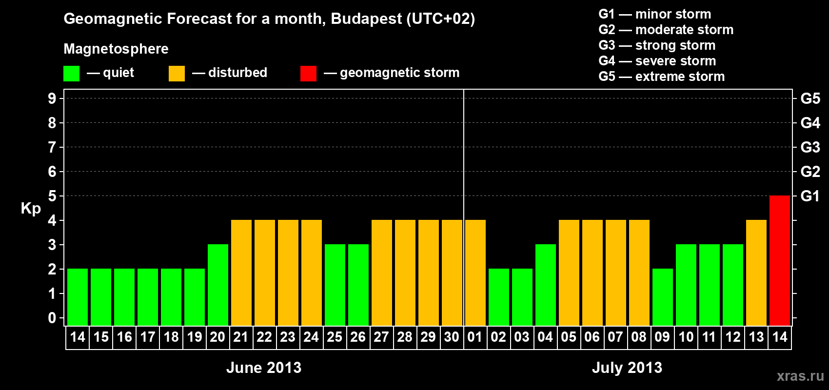 Forecast of the daily maximal value of geomagnetic index Kp for <b>1 month</b> (31 days) <b>from Jun 14, 2013 to Jul 14, 2013</b>