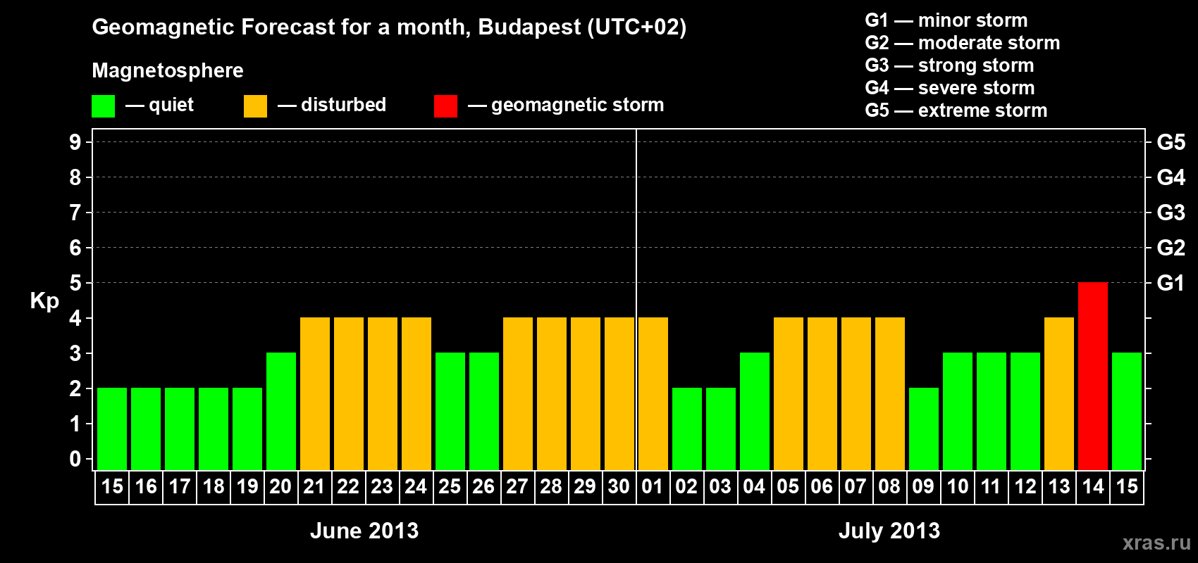 Forecast of the daily maximal value of geomagnetic index Kp for <b>1 month</b> (31 days) <b>from Jun 15, 2013 to Jul 15, 2013</b>