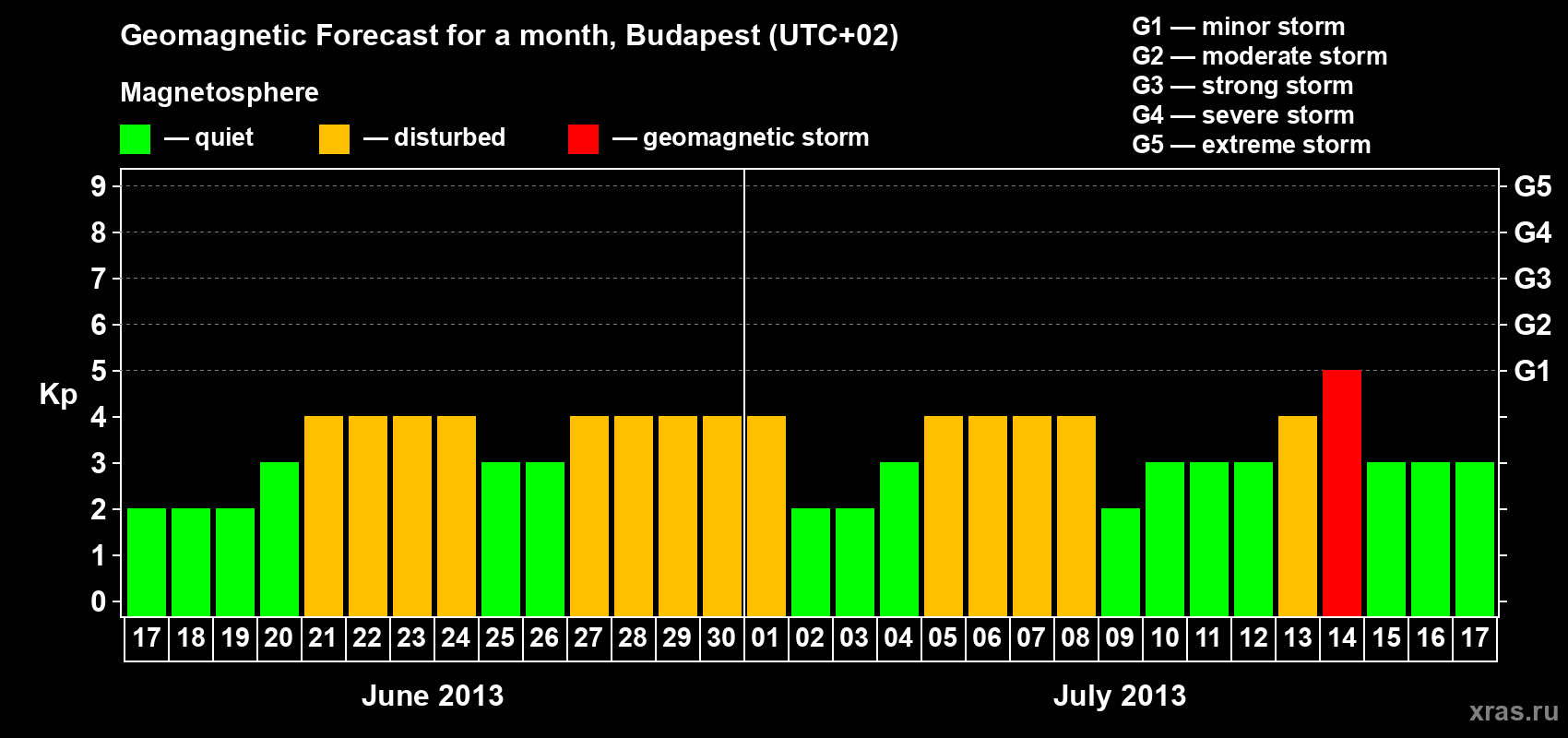 Forecast of the daily maximal value of geomagnetic index Kp for <b>1 month</b> (31 days) <b>from Jun 17, 2013 to Jul 17, 2013</b>