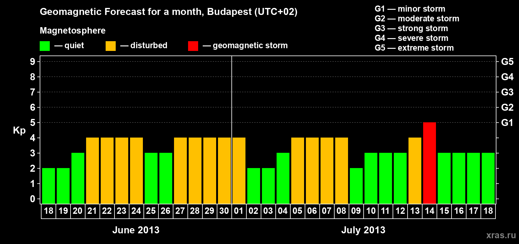 Forecast of the daily maximal value of geomagnetic index Kp for <b>1 month</b> (31 days) <b>from Jun 18, 2013 to Jul 18, 2013</b>
