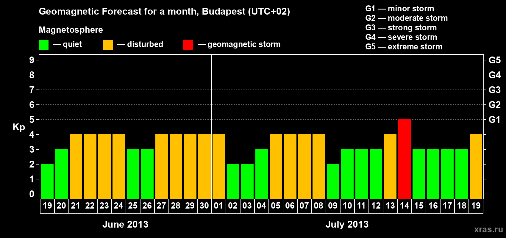Forecast of the daily maximal value of geomagnetic index Kp for <b>1 month</b> (31 days) <b>from Jun 19, 2013 to Jul 19, 2013</b>