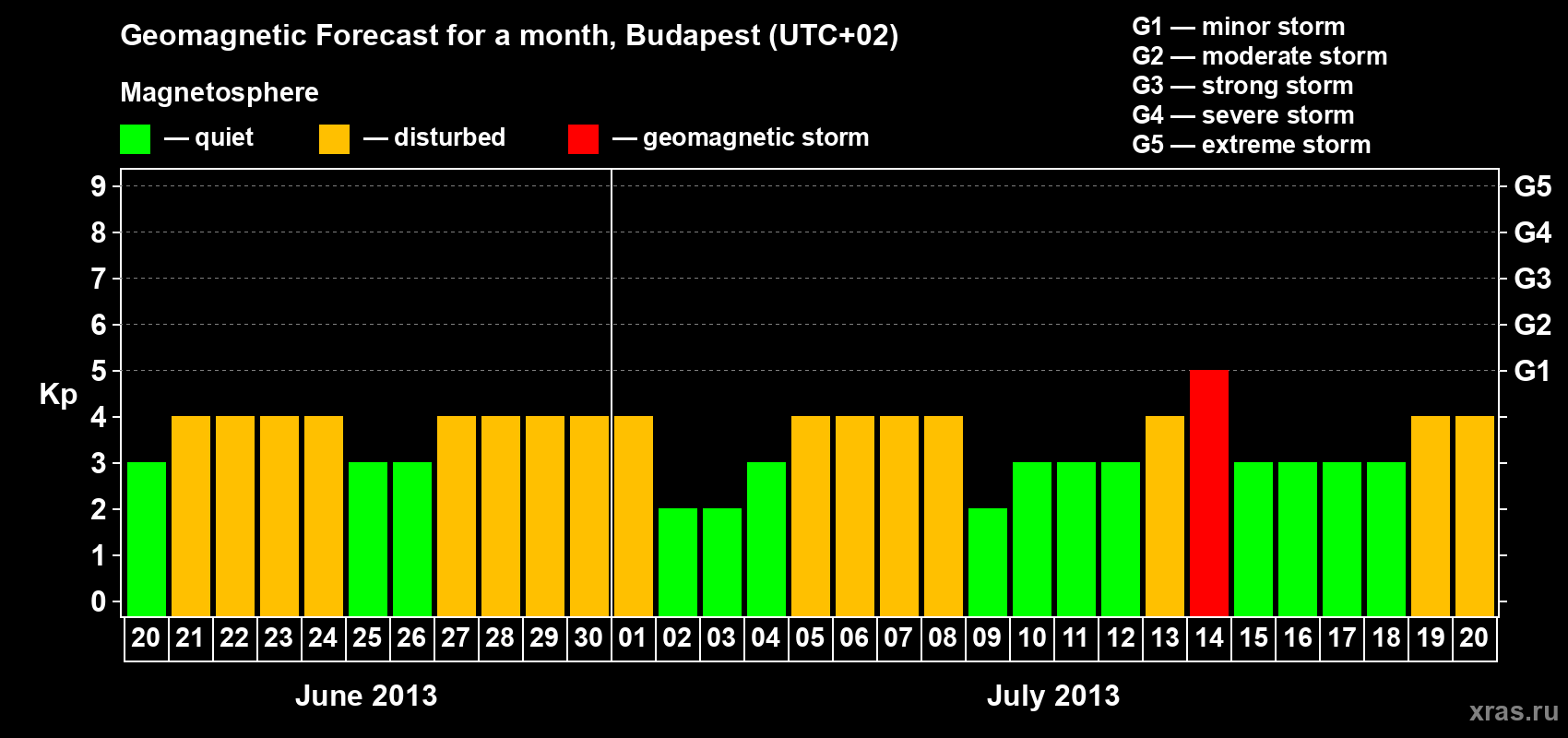 Forecast of the daily maximal value of geomagnetic index Kp for <b>1 month</b> (31 days) <b>from Jun 20, 2013 to Jul 20, 2013</b>