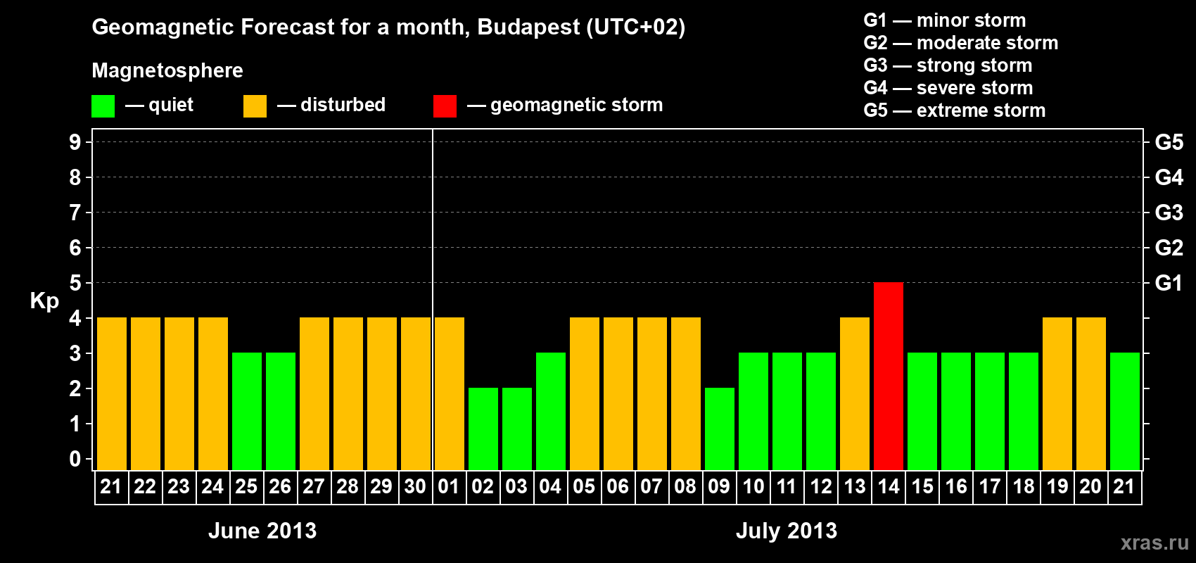 Forecast of the daily maximal value of geomagnetic index Kp for <b>1 month</b> (31 days) <b>from Jun 21, 2013 to Jul 21, 2013</b>
