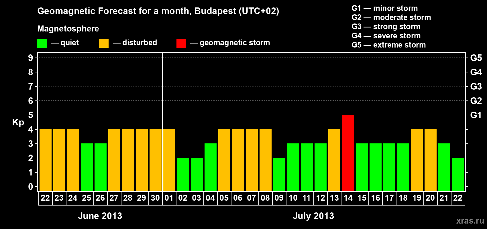 Forecast of the daily maximal value of geomagnetic index Kp for <b>1 month</b> (31 days) <b>from Jun 22, 2013 to Jul 22, 2013</b>