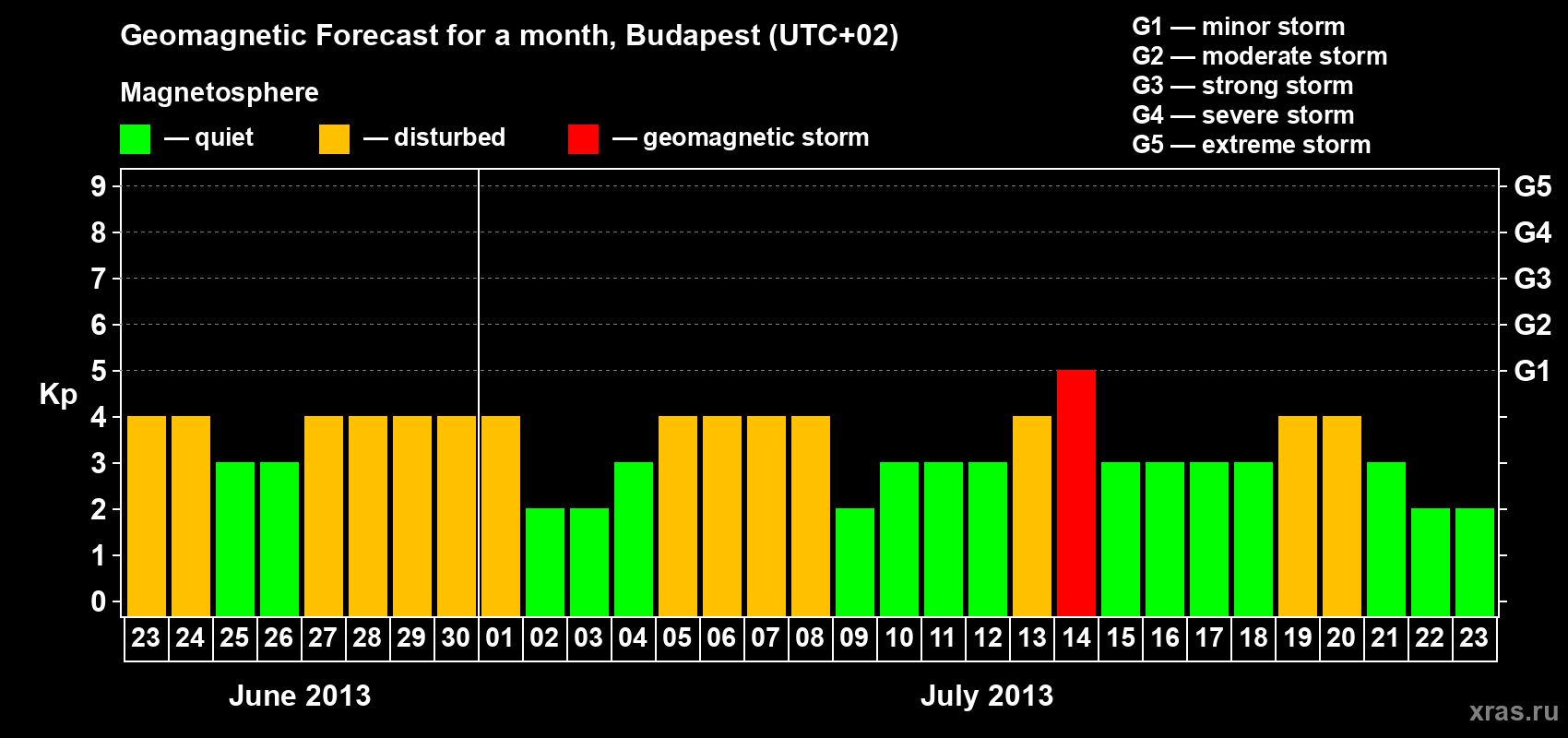 Forecast of the daily maximal value of geomagnetic index Kp for <b>1 month</b> (31 days) <b>from Jun 23, 2013 to Jul 23, 2013</b>