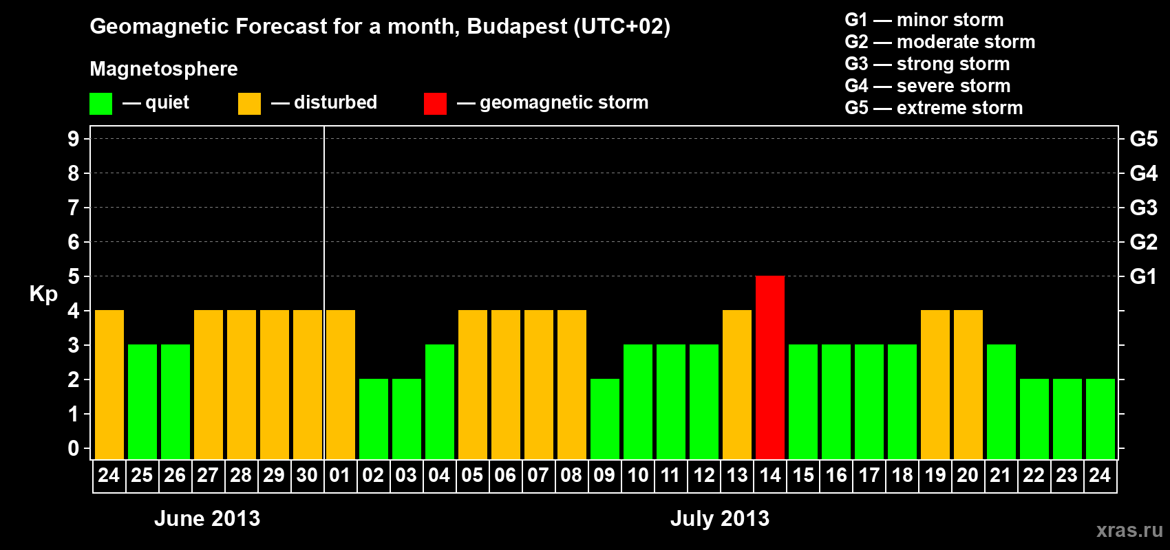 Forecast of the daily maximal value of geomagnetic index Kp for <b>1 month</b> (31 days) <b>from Jun 24, 2013 to Jul 24, 2013</b>