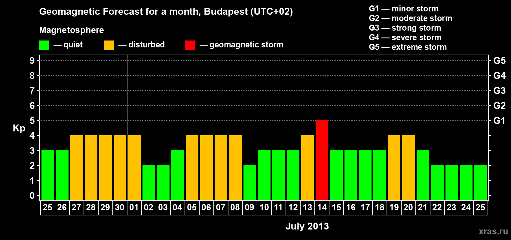 Forecast of the daily maximal value of geomagnetic index Kp for <b>1 month</b> (31 days) <b>from Jun 25, 2013 to Jul 25, 2013</b>