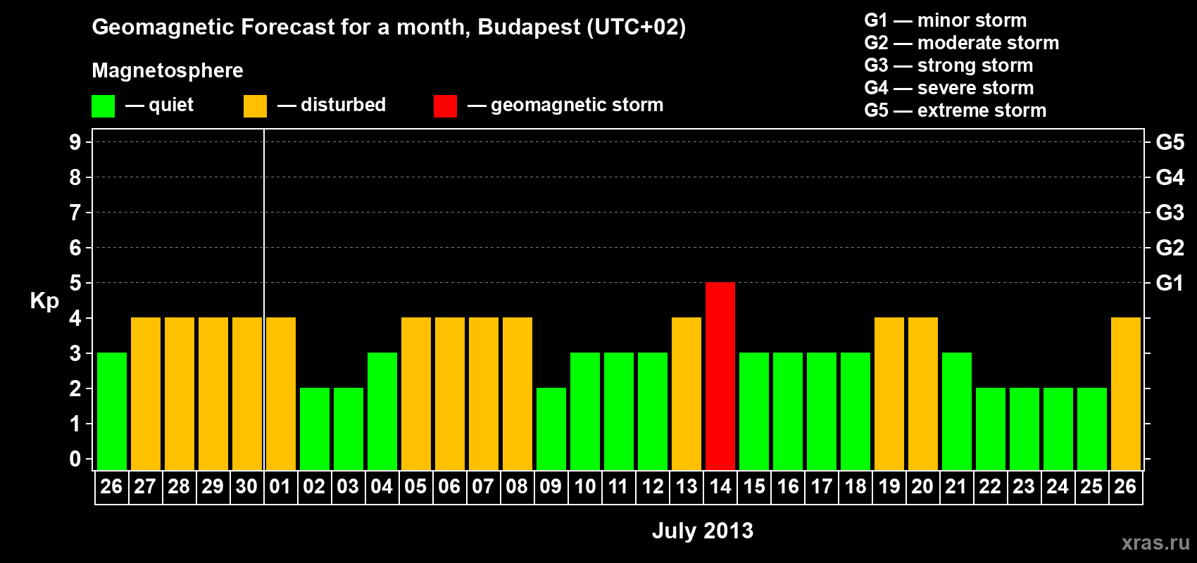 Forecast of the daily maximal value of geomagnetic index Kp for <b>1 month</b> (31 days) <b>from Jun 26, 2013 to Jul 26, 2013</b>