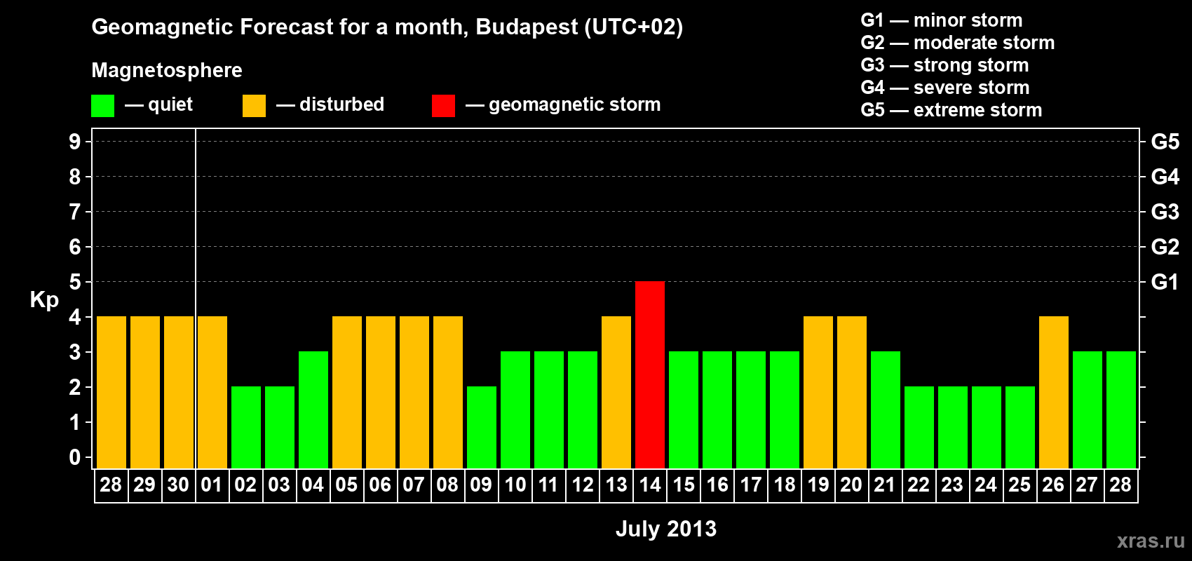 Forecast of the daily maximal value of geomagnetic index Kp for <b>1 month</b> (31 days) <b>from Jun 28, 2013 to Jul 28, 2013</b>