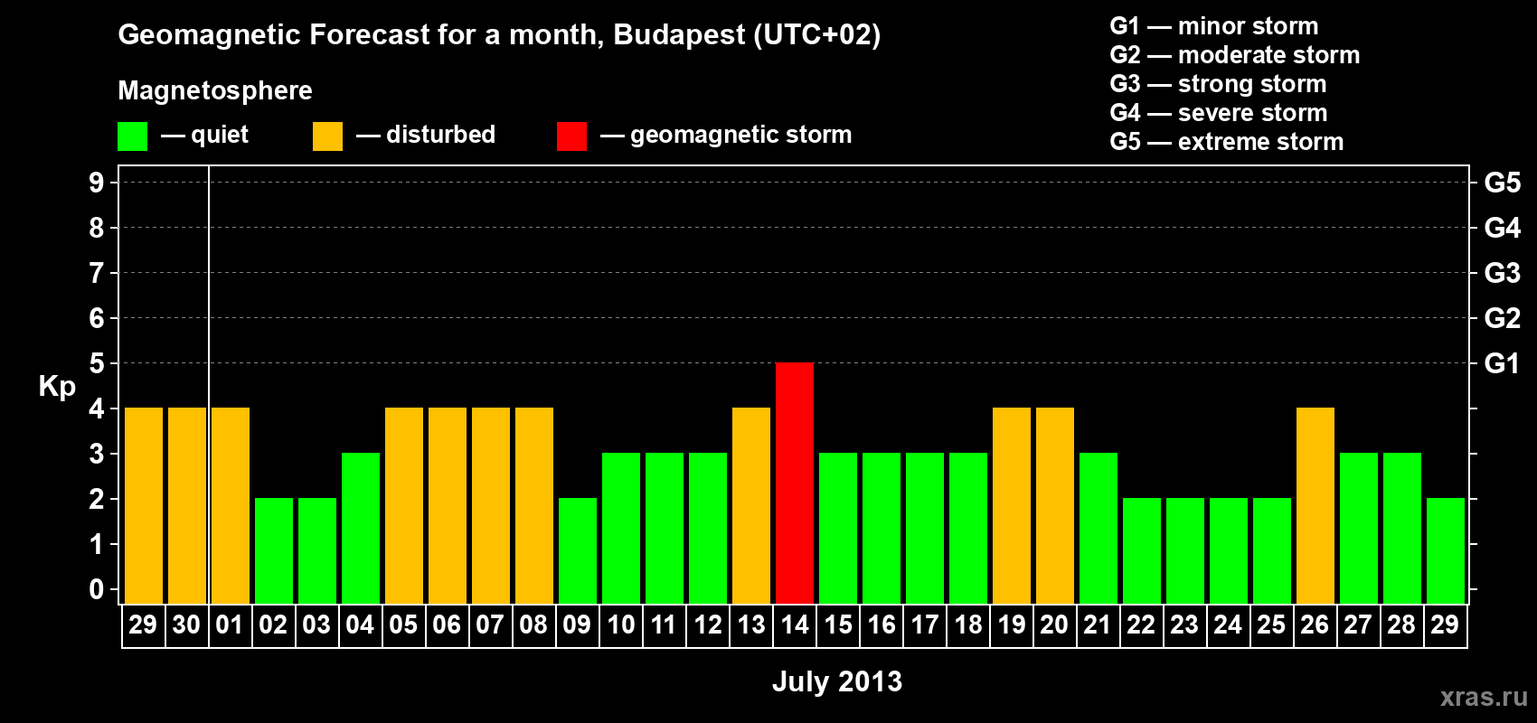 Forecast of the daily maximal value of geomagnetic index Kp for <b>1 month</b> (31 days) <b>from Jun 29, 2013 to Jul 29, 2013</b>