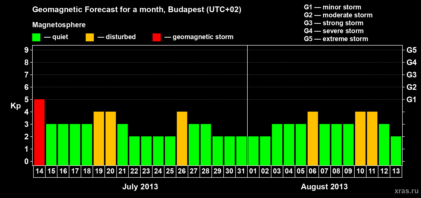 Forecast of the daily maximal value of geomagnetic index Kp for <b>1 month</b> (31 days) <b>from Jul 14, 2013 to Aug 13, 2013</b>