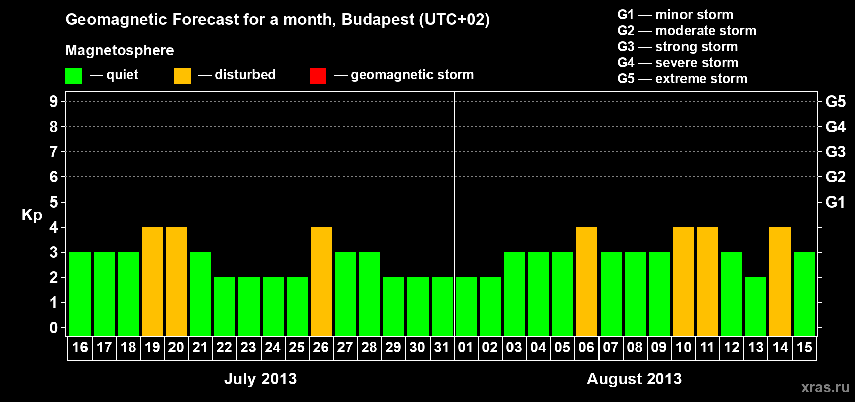 Forecast of the daily maximal value of geomagnetic index Kp for <b>1 month</b> (31 days) <b>from Jul 16, 2013 to Aug 15, 2013</b>