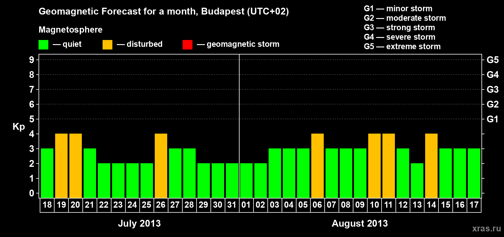 Forecast of the daily maximal value of geomagnetic index Kp for <b>1 month</b> (31 days) <b>from Jul 18, 2013 to Aug 17, 2013</b>