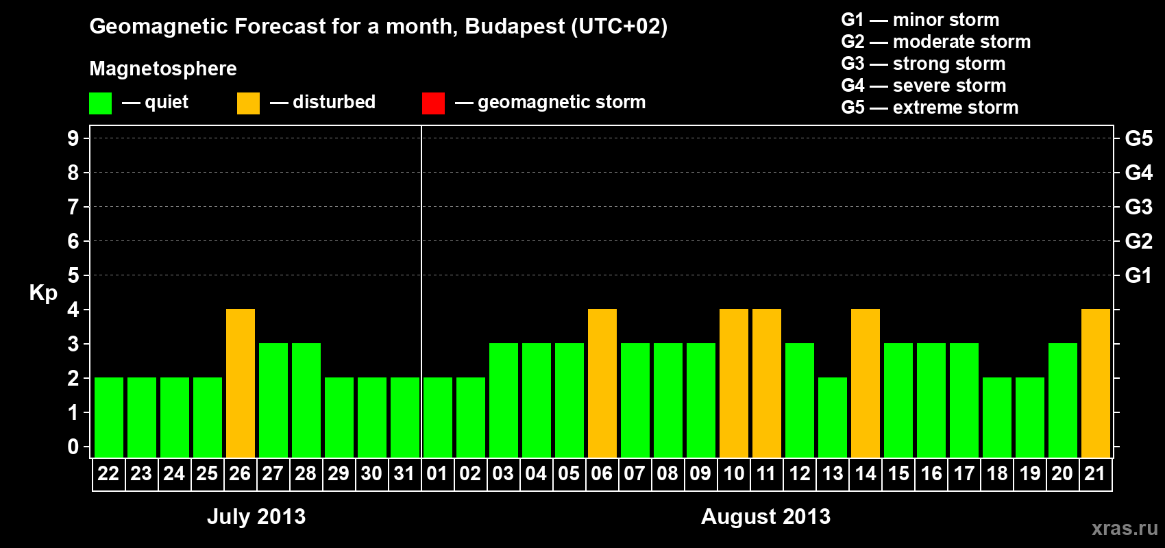 Forecast of the daily maximal value of geomagnetic index Kp for <b>1 month</b> (31 days) <b>from Jul 22, 2013 to Aug 21, 2013</b>