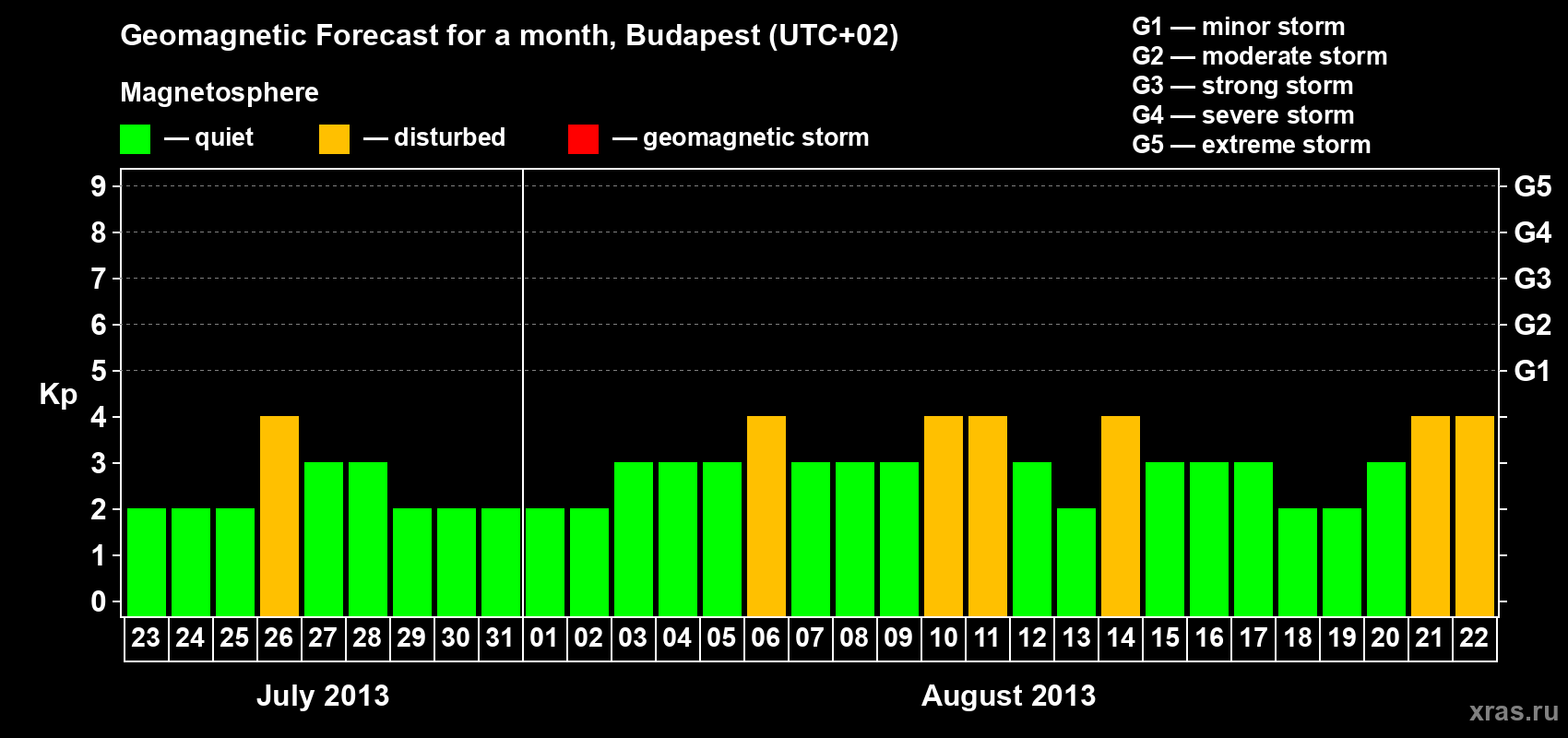 Forecast of the daily maximal value of geomagnetic index Kp for <b>1 month</b> (31 days) <b>from Jul 23, 2013 to Aug 22, 2013</b>