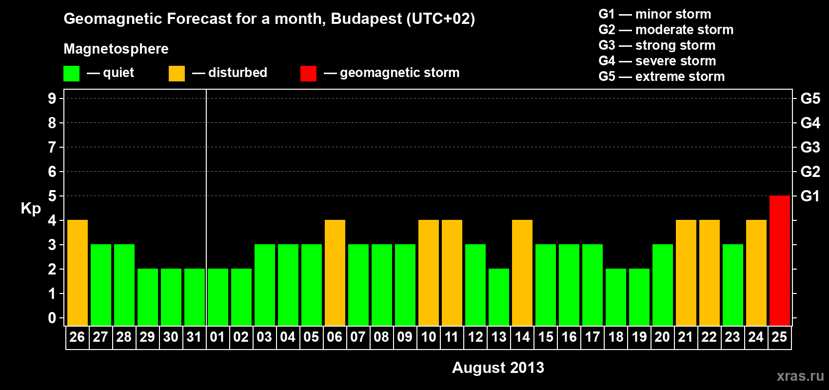 Forecast of the daily maximal value of geomagnetic index Kp for <b>1 month</b> (31 days) <b>from Jul 26, 2013 to Aug 25, 2013</b>
