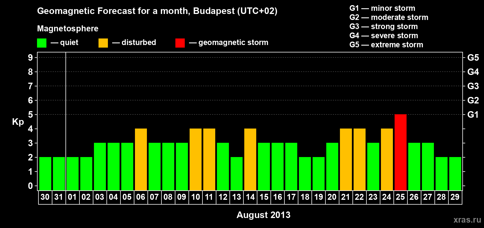 Forecast of the daily maximal value of geomagnetic index Kp for <b>1 month</b> (31 days) <b>from Jul 30, 2013 to Aug 29, 2013</b>