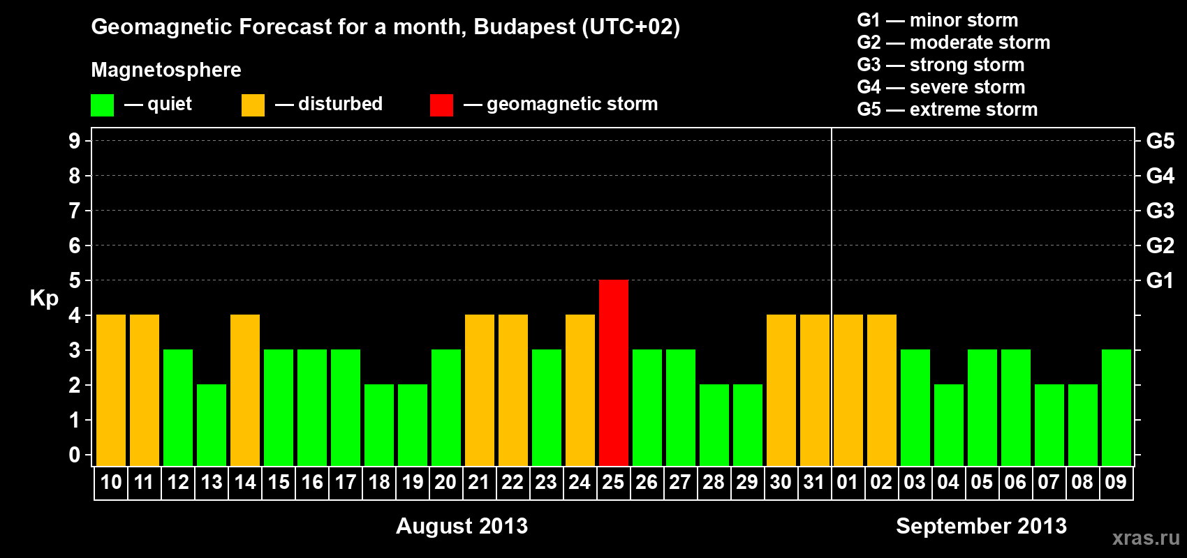 Forecast of the daily maximal value of geomagnetic index Kp for <b>1 month</b> (31 days) <b>from Aug 10, 2013 to Sep 09, 2013</b>