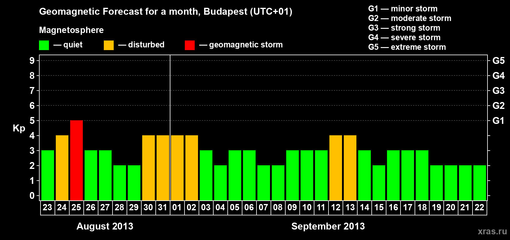 Forecast of the daily maximal value of geomagnetic index Kp for <b>1 month</b> (31 days) <b>from Aug 23, 2013 to Sep 22, 2013</b>