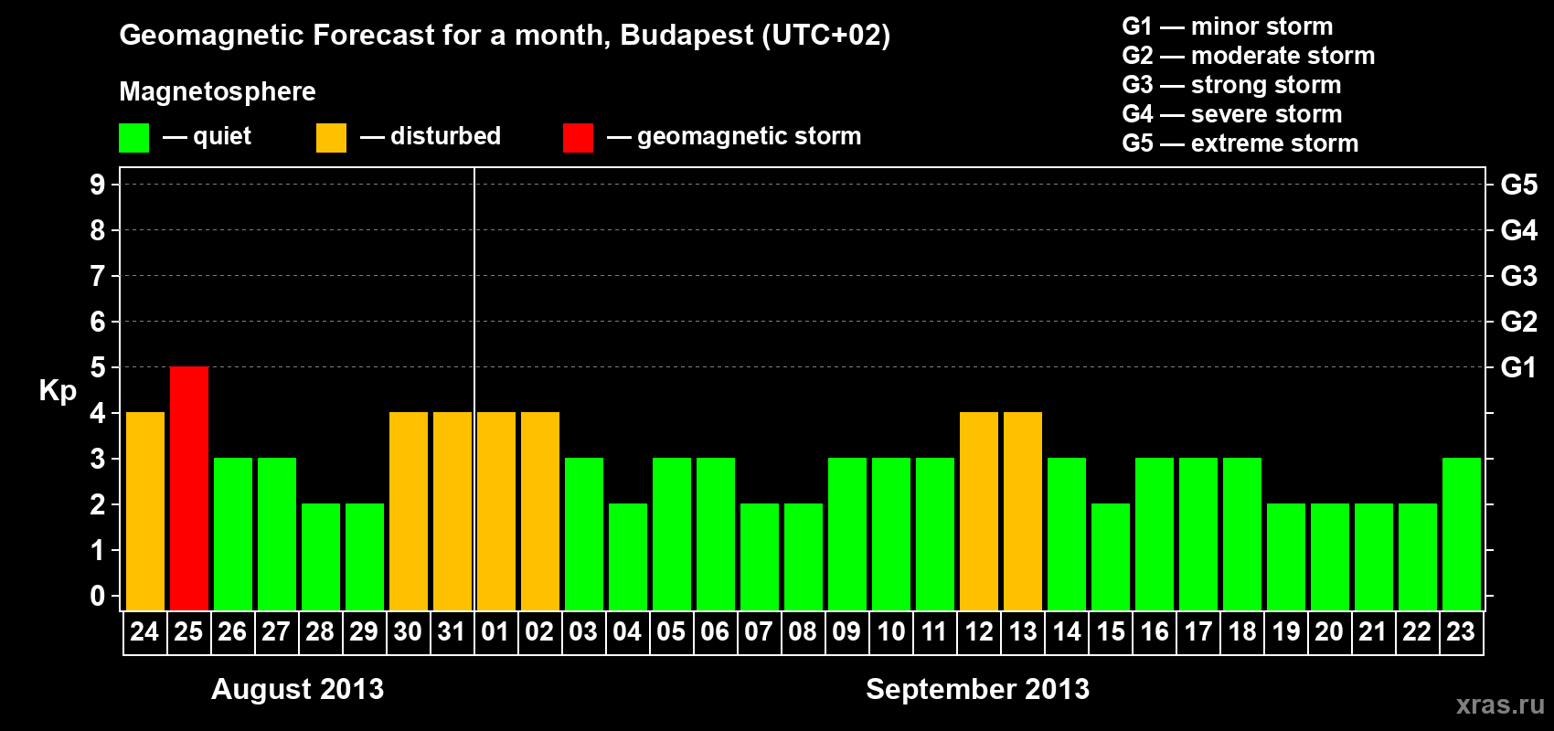 Forecast of the daily maximal value of geomagnetic index Kp for <b>1 month</b> (31 days) <b>from Aug 24, 2013 to Sep 23, 2013</b>