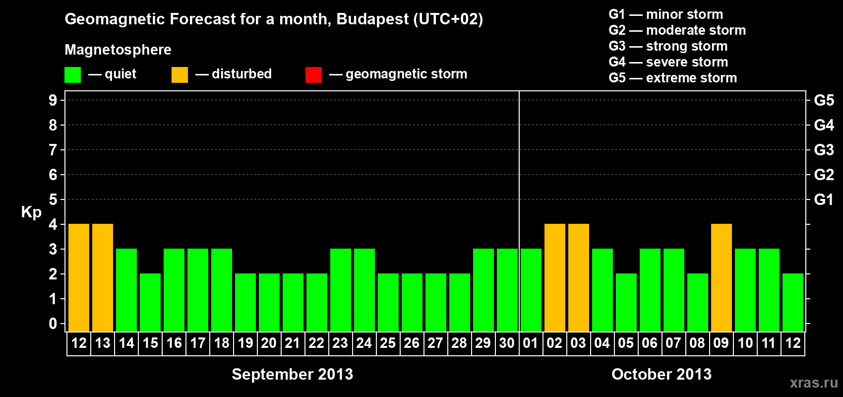 Forecast of the daily maximal value of geomagnetic index Kp for <b>1 month</b> (31 days) <b>from Sep 12, 2013 to Oct 12, 2013</b>