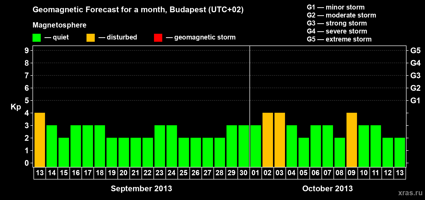 Forecast of the daily maximal value of geomagnetic index Kp for <b>1 month</b> (31 days) <b>from Sep 13, 2013 to Oct 13, 2013</b>