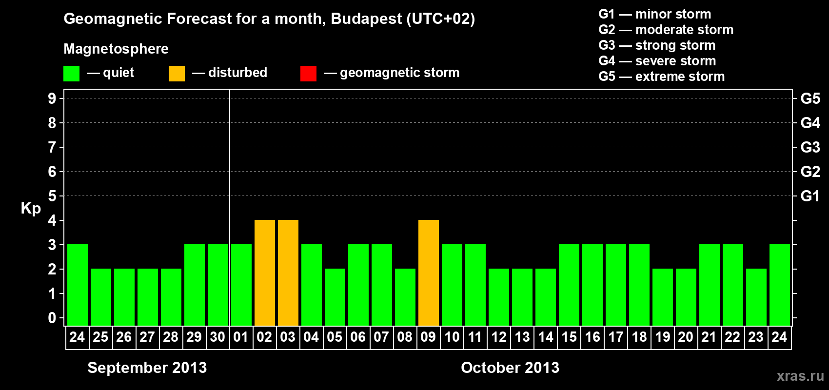 Forecast of the daily maximal value of geomagnetic index Kp for <b>1 month</b> (31 days) <b>from Sep 24, 2013 to Oct 24, 2013</b>