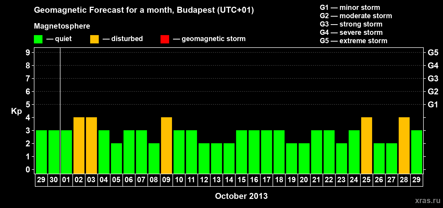 Forecast of the daily maximal value of geomagnetic index Kp for <b>1 month</b> (31 days) <b>from Sep 29, 2013 to Oct 29, 2013</b>