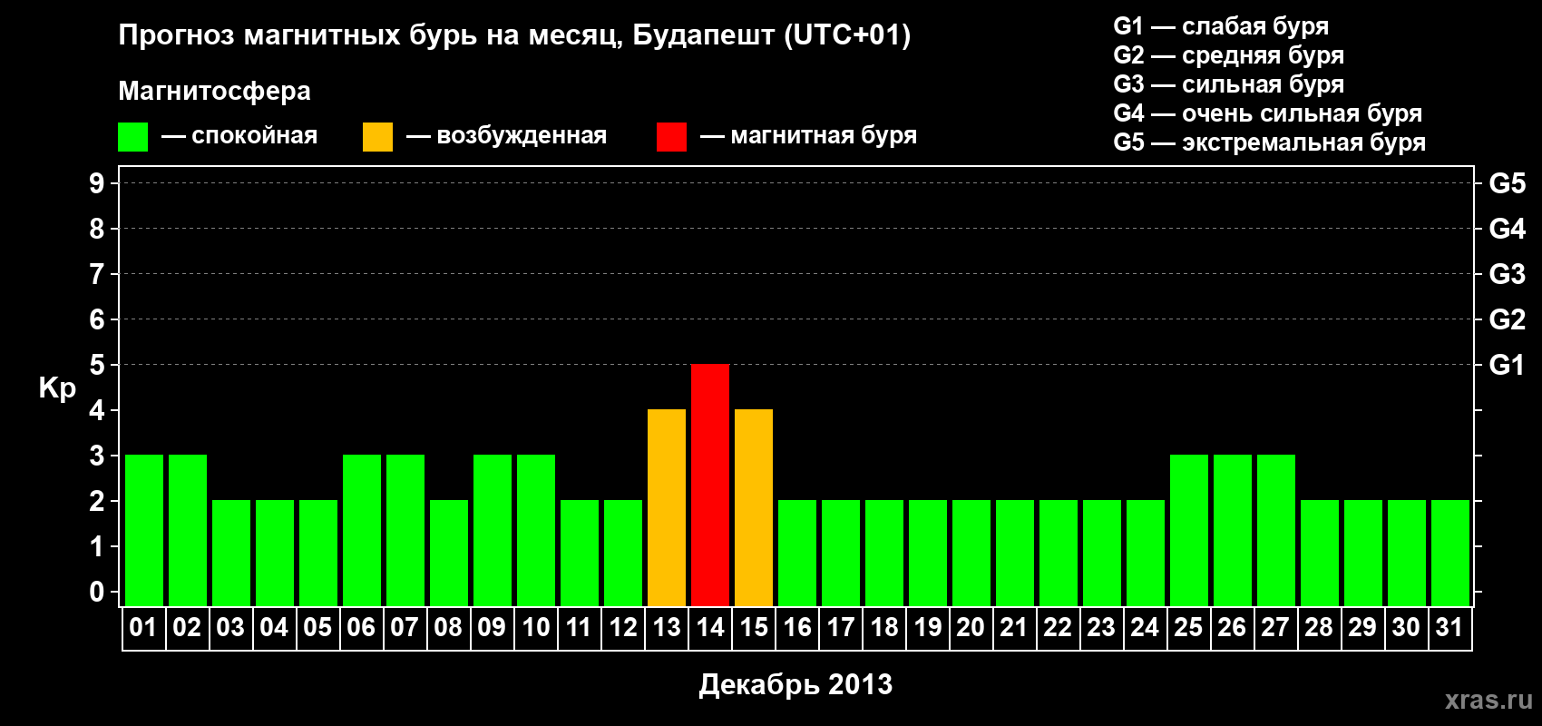 Прогноз максимального суточного геомагнитного индекса Kp на <b>1 месяц</b> (31 день) <b>с 01 декабря по 31 декабря 2013 г</b>