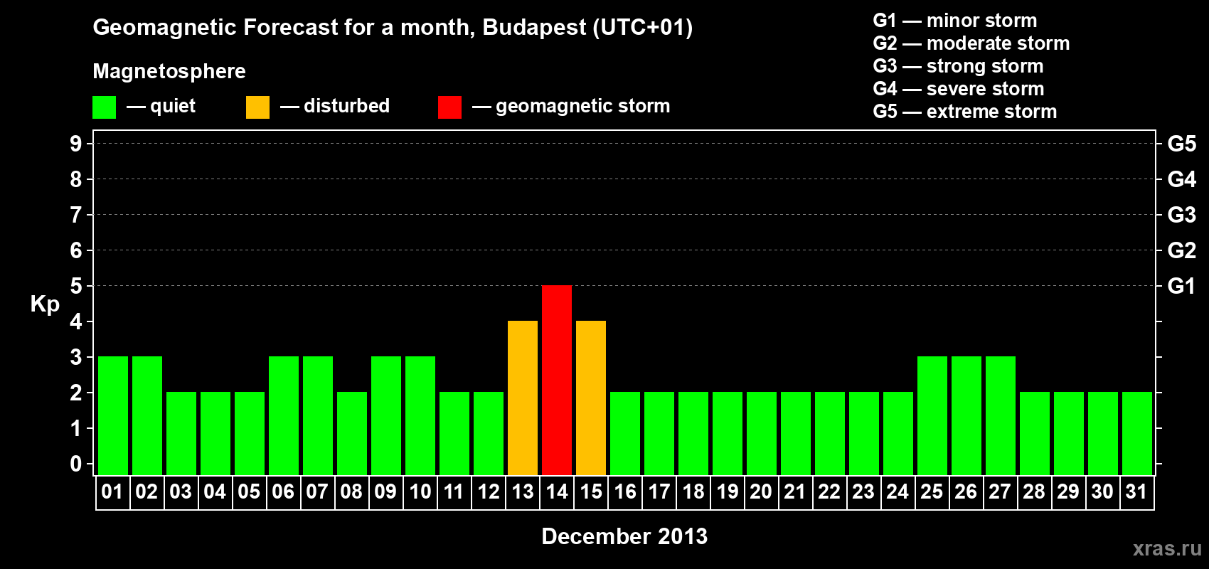 Forecast of the daily maximal value of geomagnetic index Kp for <b>1 month</b> (31 days) <b>from Dec 01, 2013 to Dec 31, 2013</b>