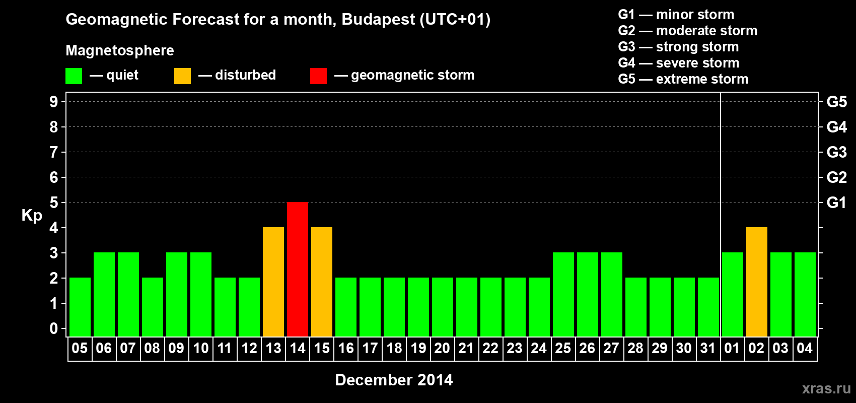 Forecast of the daily maximal value of geomagnetic index Kp for <b>1 month</b> (31 days) <b>from Dec 05, 2013 to Jan 04, 2014</b>