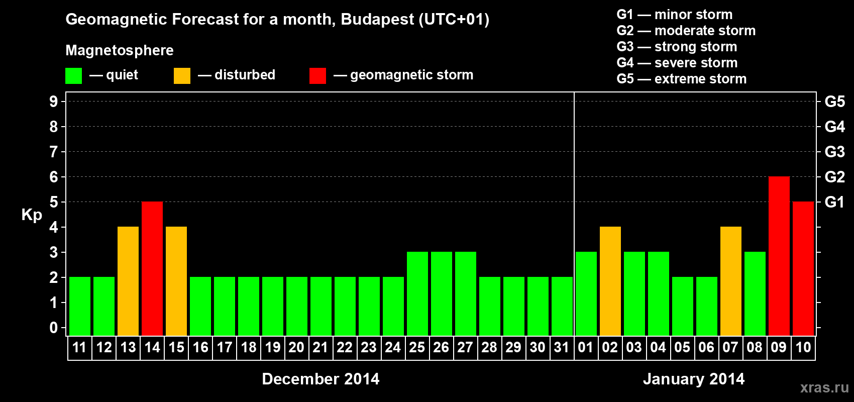 Forecast of the daily maximal value of geomagnetic index Kp for <b>1 month</b> (31 days) <b>from Dec 11, 2013 to Jan 10, 2014</b>
