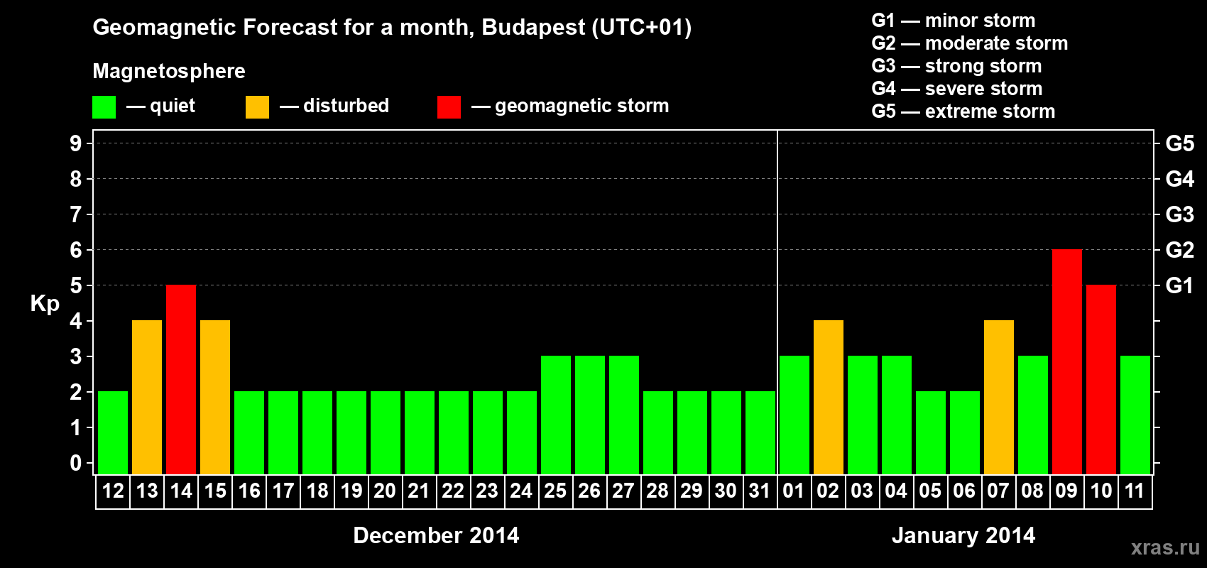 Forecast of the daily maximal value of geomagnetic index Kp for <b>1 month</b> (31 days) <b>from Dec 12, 2013 to Jan 11, 2014</b>