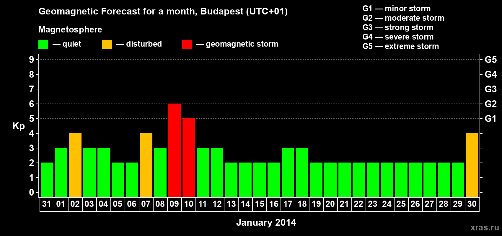 Forecast of the daily maximal value of geomagnetic index Kp for <b>1 month</b> (31 days) <b>from Dec 31, 2013 to Jan 30, 2014</b>