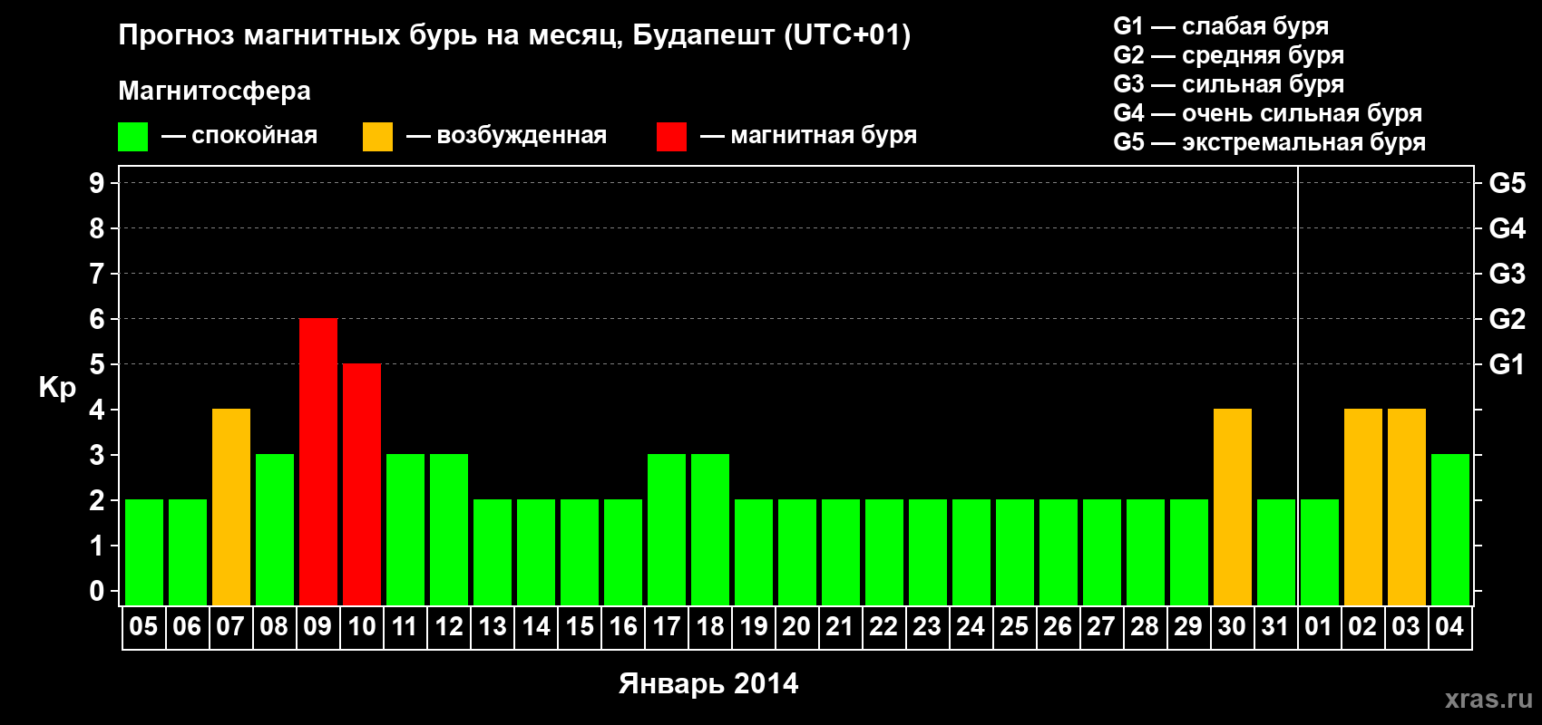 Прогноз максимального суточного геомагнитного индекса Kp на <b>1 месяц</b> (31 день) <b>с 05 января по 04 февраля 2014 г</b>